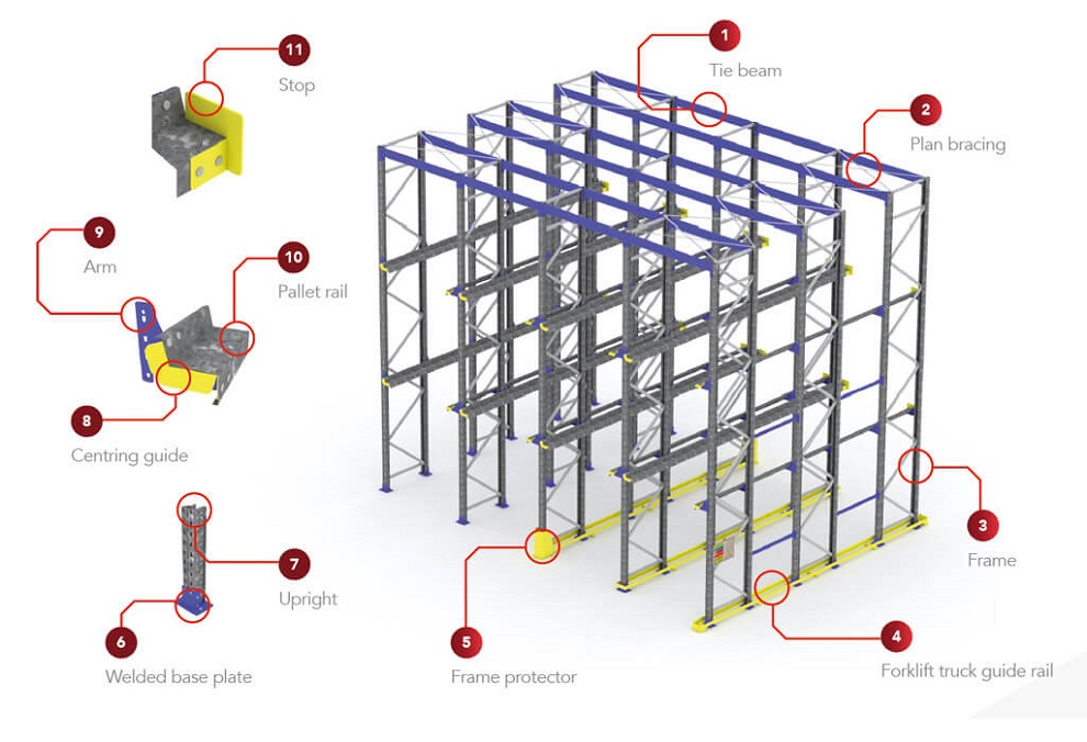 Drive-Through Racking Is a High-density, FILO (First-In, First-Out) Storage Solution Designed for High-turnover Products