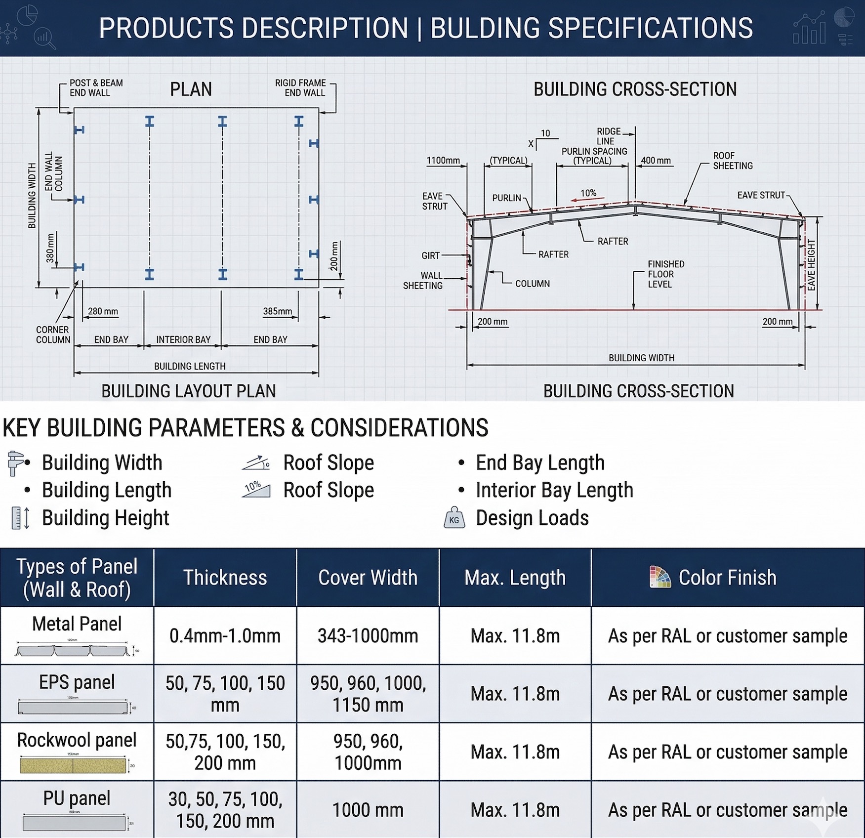 Fabricated Building Capability